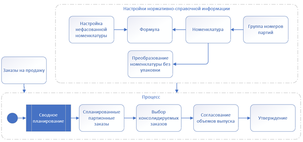 Упрощённая схема бизнес-процесса производства