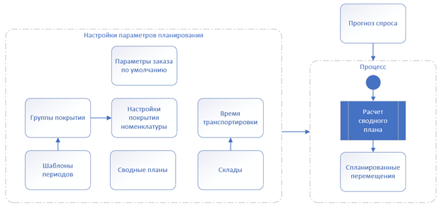 Упрощённая схема бизнес-процесса производства