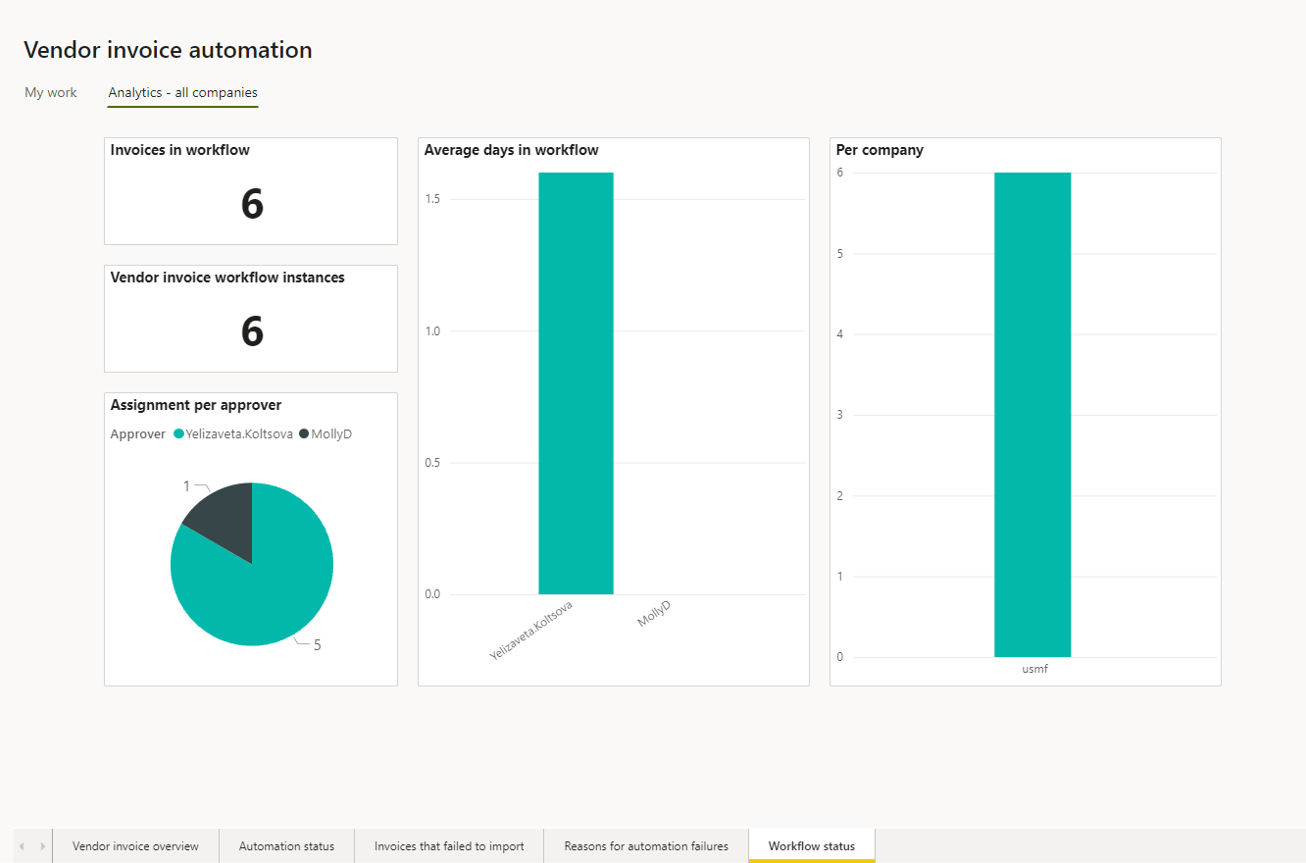 Vendor invoice automation_Pic. 11 – Vendor invoice automation analytics (workflow status)