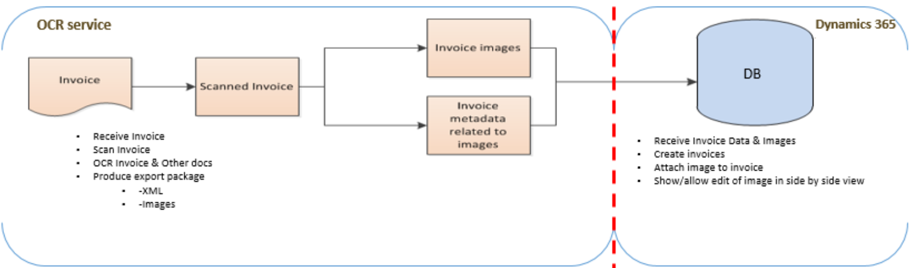 Vendor invoice automation_Pic. 1 – Integration scenario sample