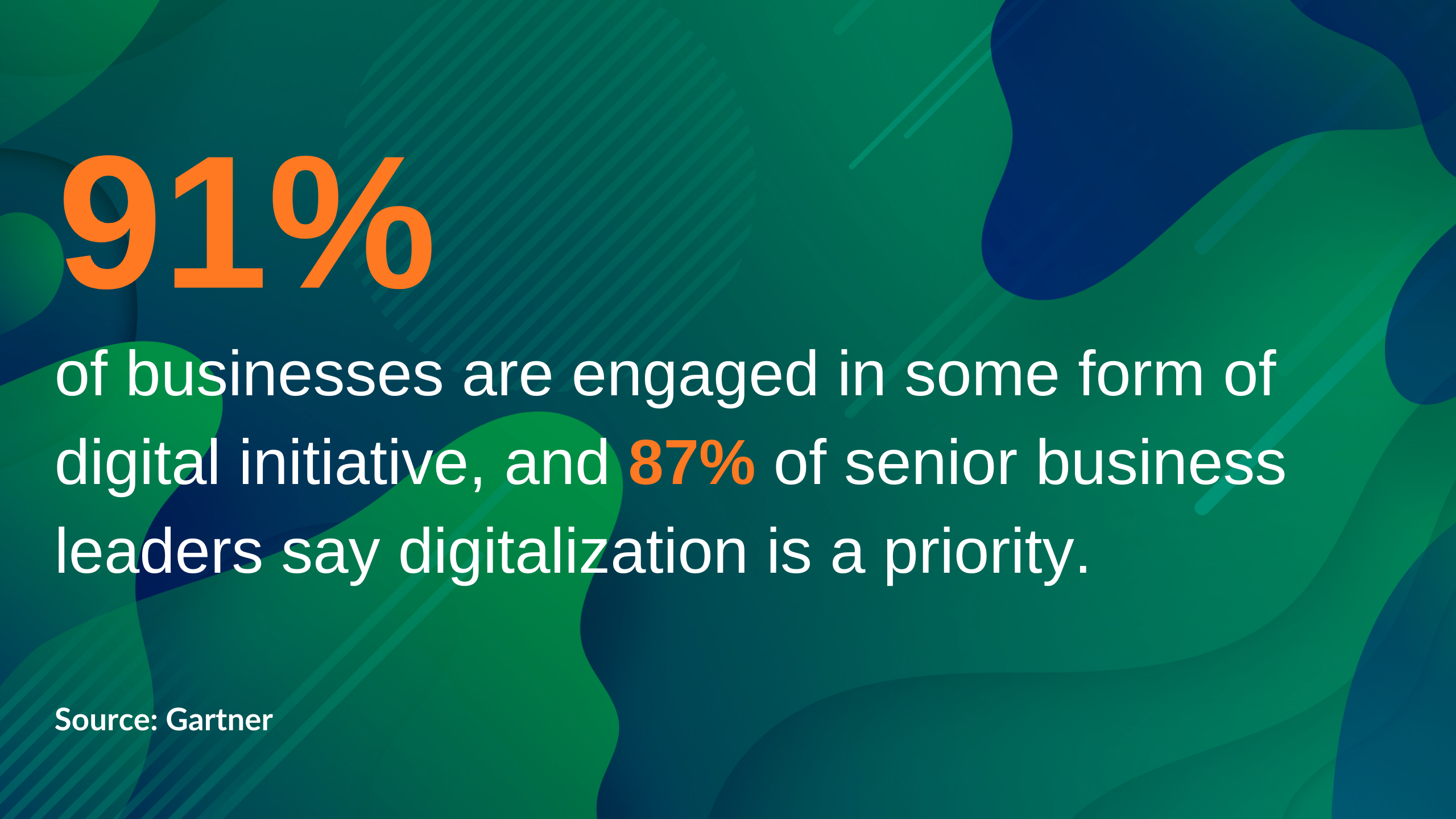 91% of businesses are engaged in some form of digital initiative, and 87% of senior business leaders say digitalization is a priority.