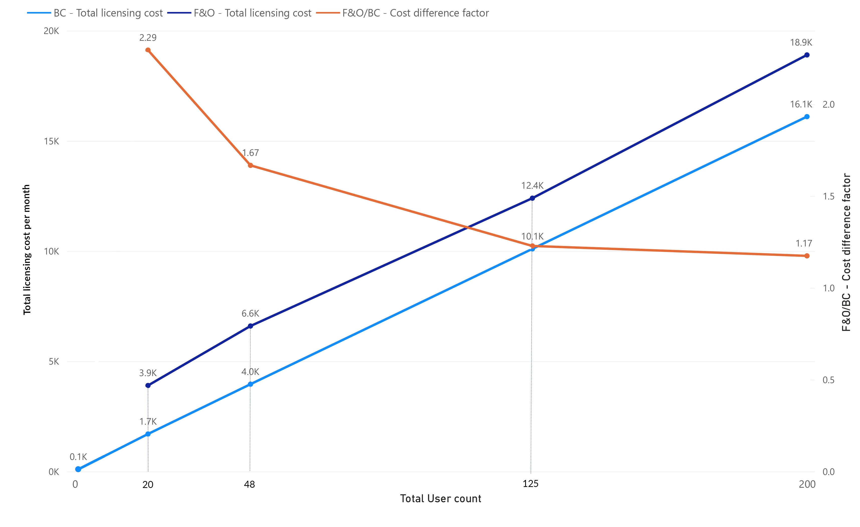  Business Central VS Finance & Operation licensing cost comparison