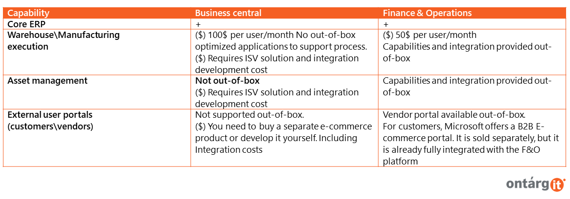 ERP from Microsoft