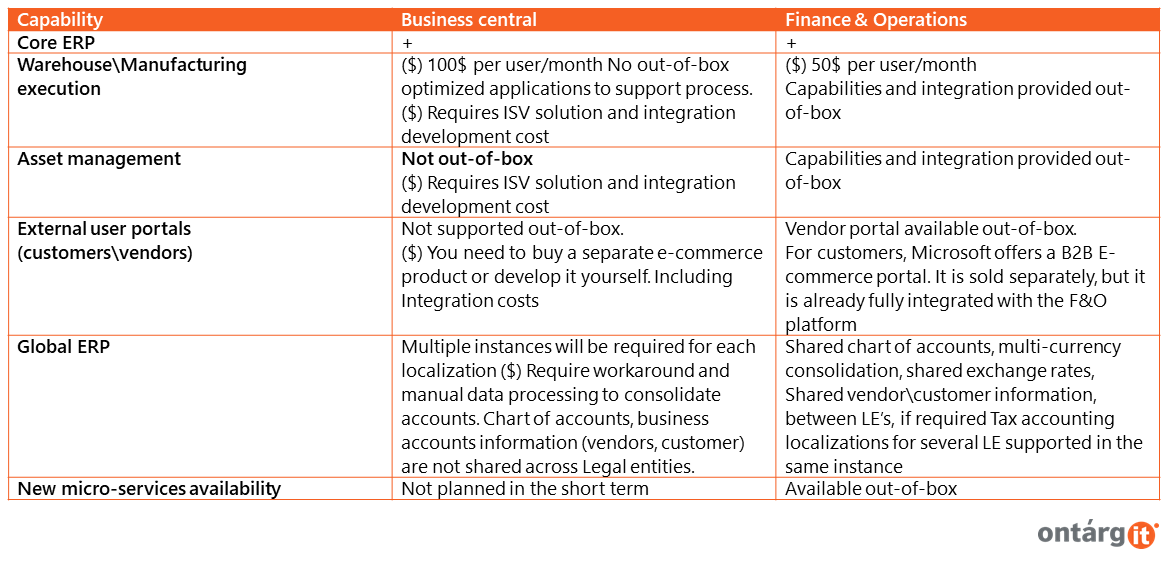 ERP from Microsoft