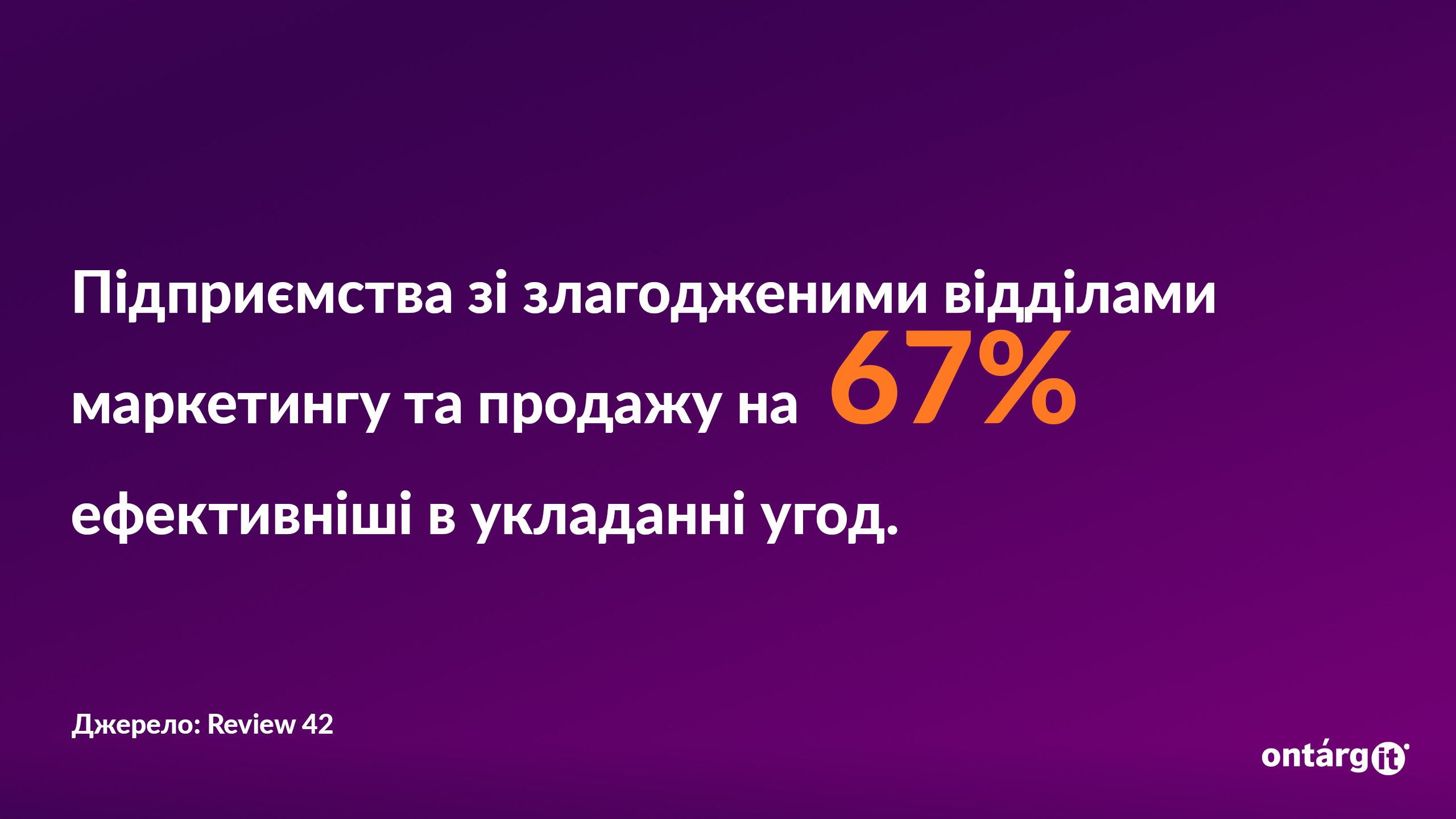 Підприємства зі злагодженими відділами маркетингу та продажів на 67% ефективніші в укладанні угод.