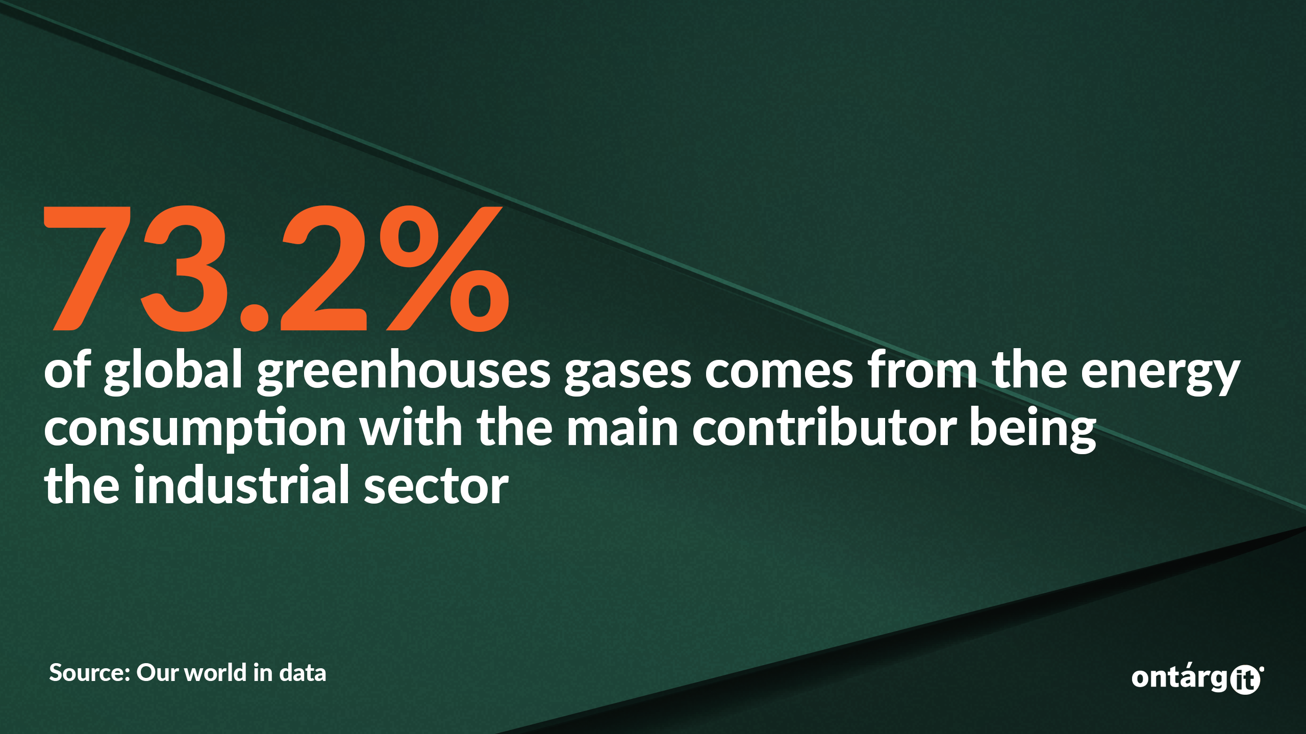 73.2% of global greenhouses gases comes from the energy consumption with the main contributor being the industrial sector