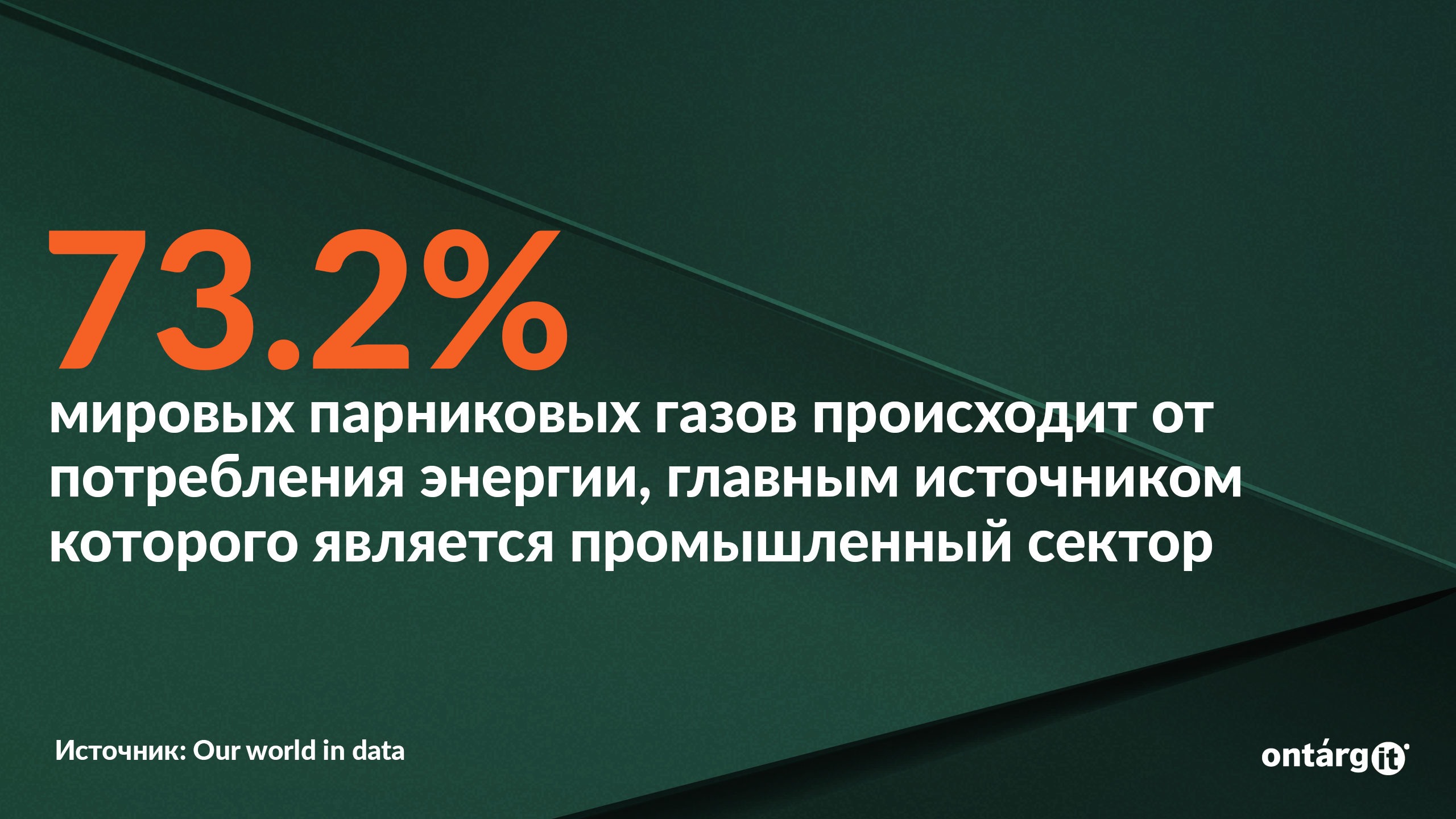 73,2% мировых парниковых газов происходит от потребления энергии, главным источником которого является промышленный сектор