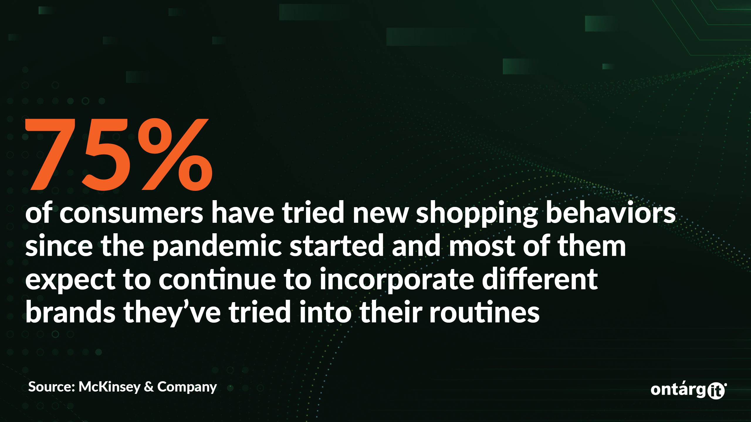 75% of consumers have tried new shopping behaviors since the pandemic started and most of them expect to continue to incorporate different brands they’ve tried into their routines.