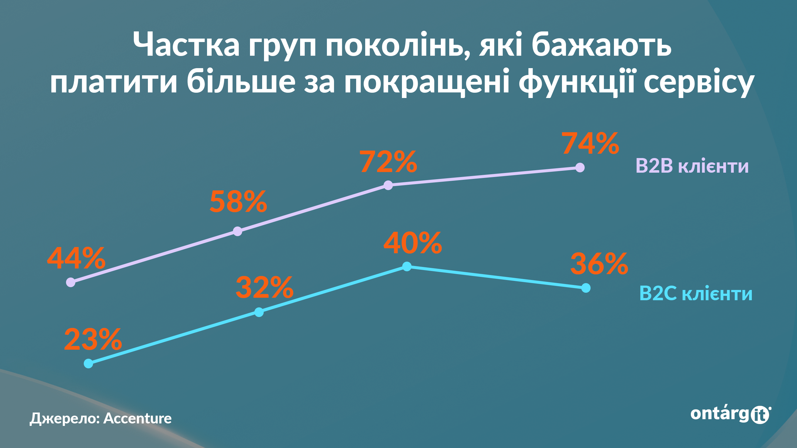 Наскрізне обслуговування клієнтів