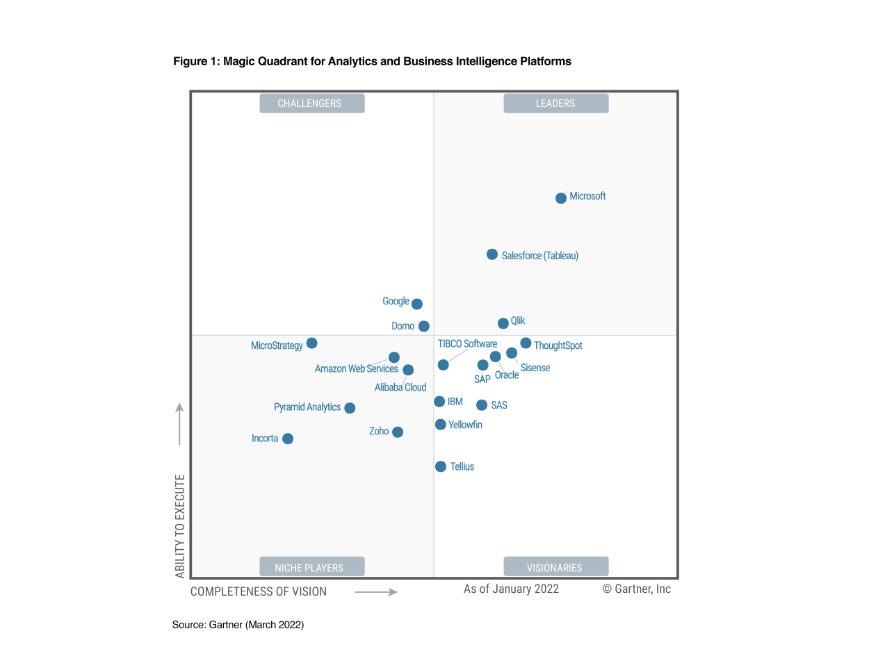 microsoft_is_a_leader_with_power_bi_in_2022 Gartne Magic Quadrant for Analytics and Business Intelligence Platforms