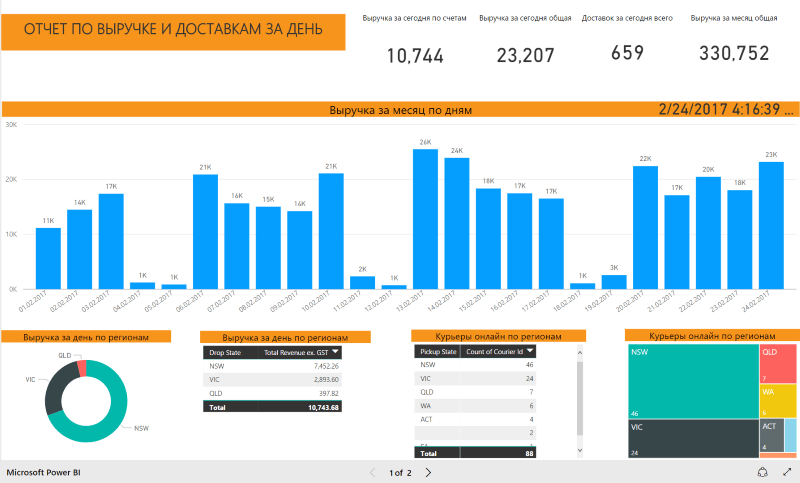 Спеціалізоване рішення в Power BI розроблене OntargiT. Звіт по виручці і продажу за день