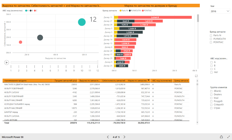 Спеціалізоване рішення в Power BI розроблене OntargiT. Звіт про маржинальність