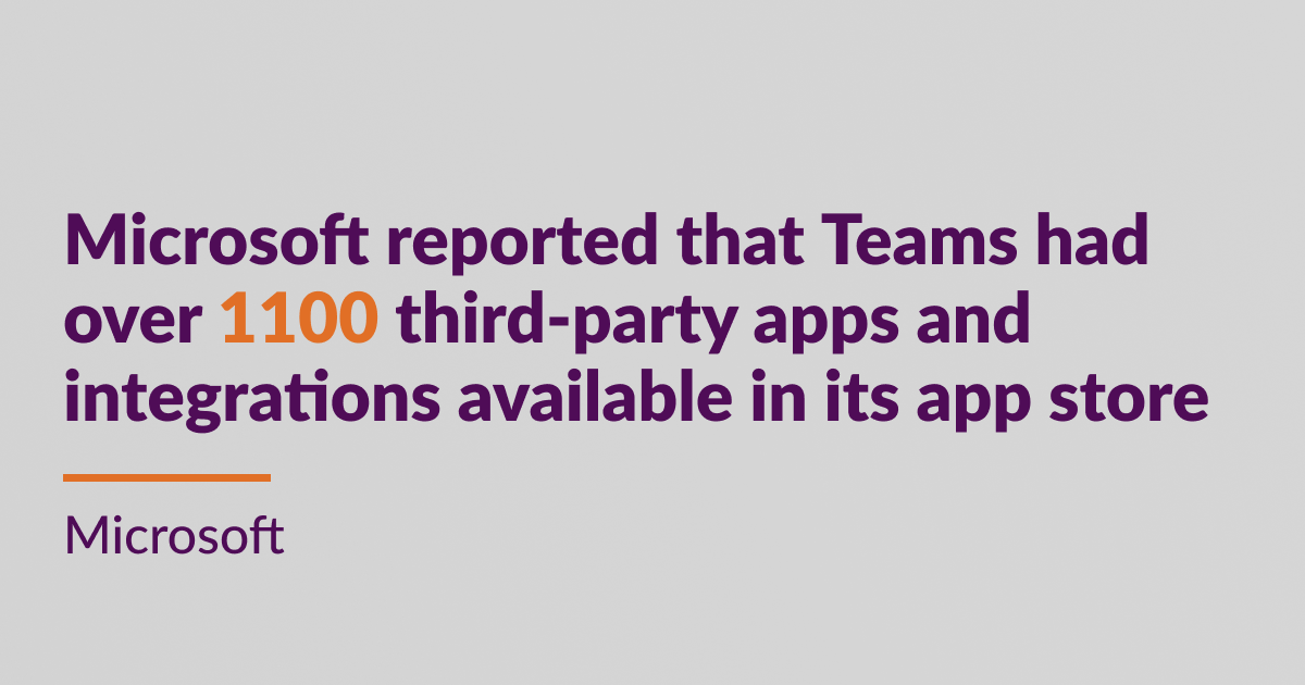 Microsoft reported that Teams had over 1,100 third-party apps and integrations available in its app store, up from just 150 in 2018. (Source: Microsoft)