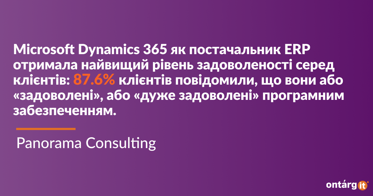 Microsoft Dynamics 365 сере дпостачальників ERP отримала найвищий рівень задоволеності: 87,6% клієнтів повідомили, що вони або «задоволені», або «дуже задоволені» програмним забезпеченням. Джерело: Panorama Consulting