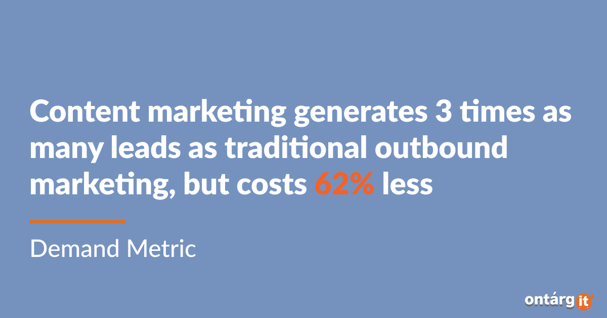 Content marketing generates 3 times as many leads as traditional outbound marketing, but costs 62% less