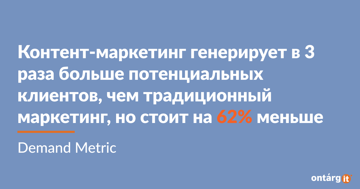 Контент-маркетинг генерирует в 3 раза больше потенциальных клиентов, чем традиционный маркетинг, но стоит на 62% меньше