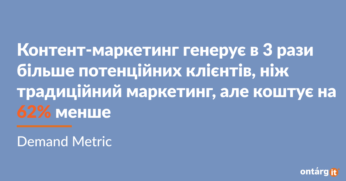 Контент-маркетинг генерує в 3 рази більше потенційних клієнтів, ніж традиційний маркетинг, але коштує на 62% менше