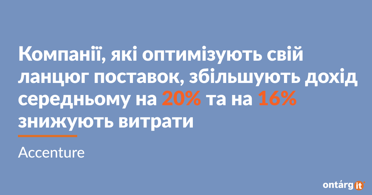 Компанії, які оптимізують свій ланцюг поставок, збільшують дохід середньому на 20% та на 16% знижують витрати