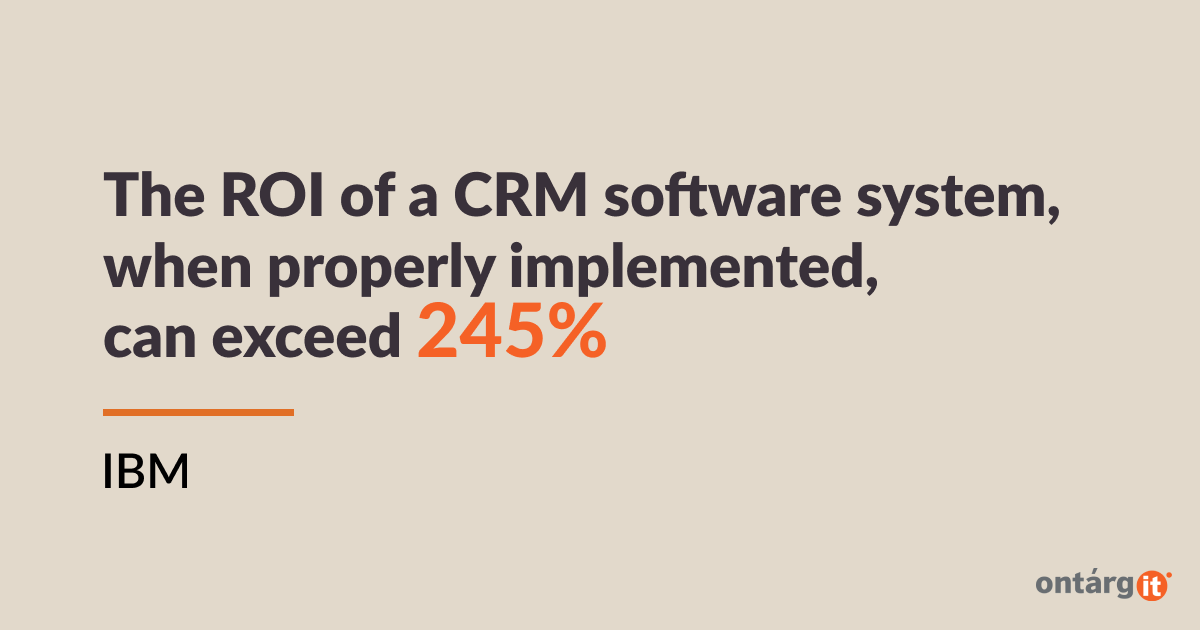 The ROI of a CRM software system, when properly implemented, can exceed 245%