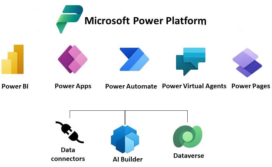 Microsoft Power Platfrom components