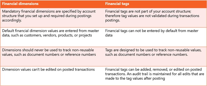 Picture 1. Comparison of financial dimensions and financial tags
