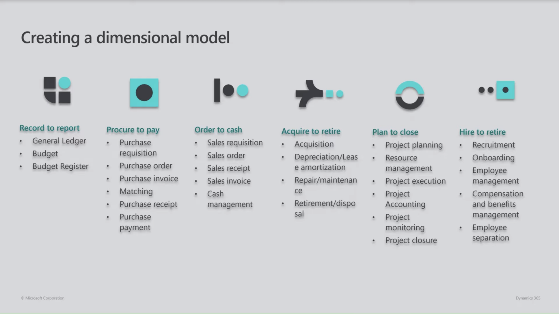 Dimensional data model