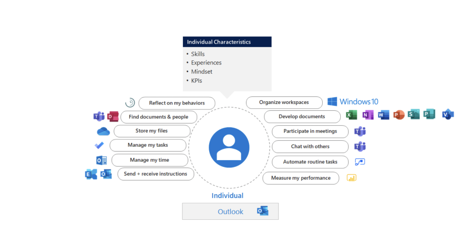 Individual productivity in The Modern Collaboration Architecture (MOCA) 