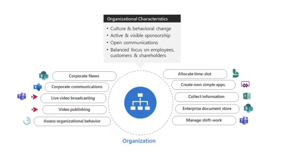 Organizational productivity in The Modern Collaboration Architecture (MOCA) 