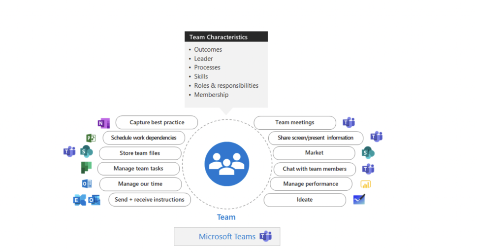 Team productivity in The Modern Collaboration Architecture (MOCA) 