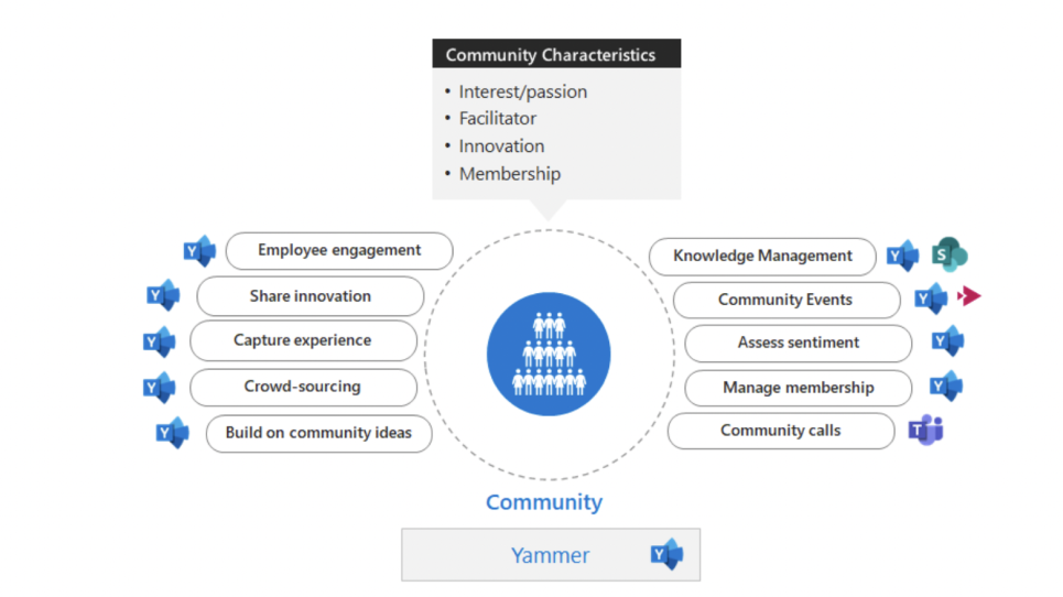 Community productivity in The Modern Collaboration Architecture (MOCA) 