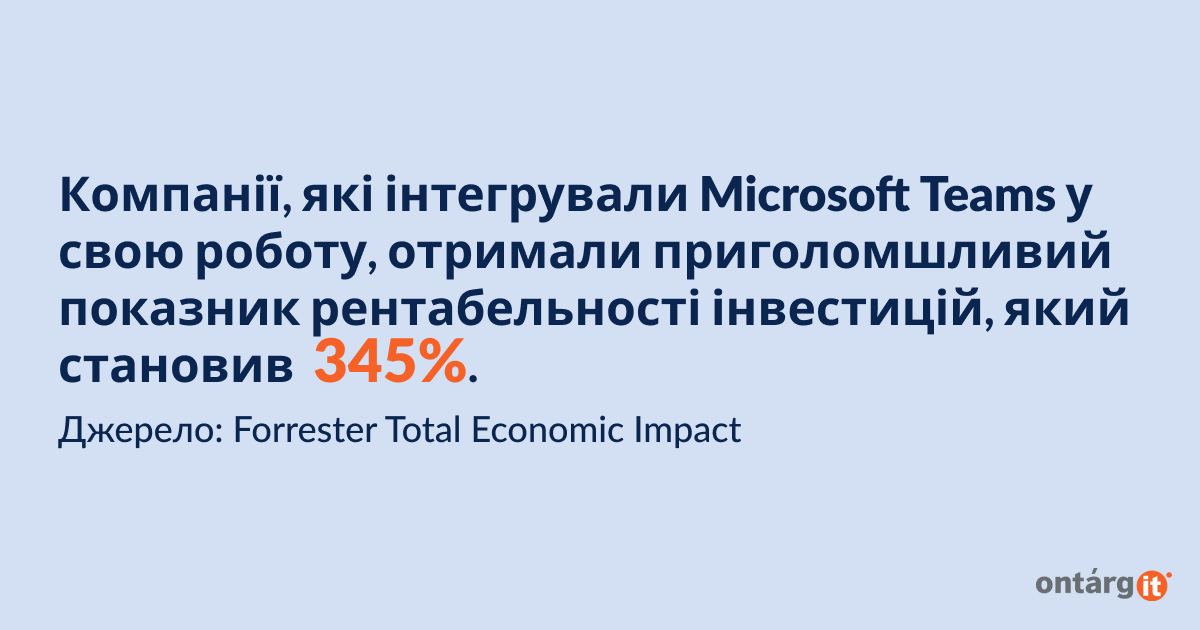 Компанії, які інтегрували Microsoft Teams у свою роботу, отримали приголомшливий показник рентабельності інвестицій, який становив 345%.