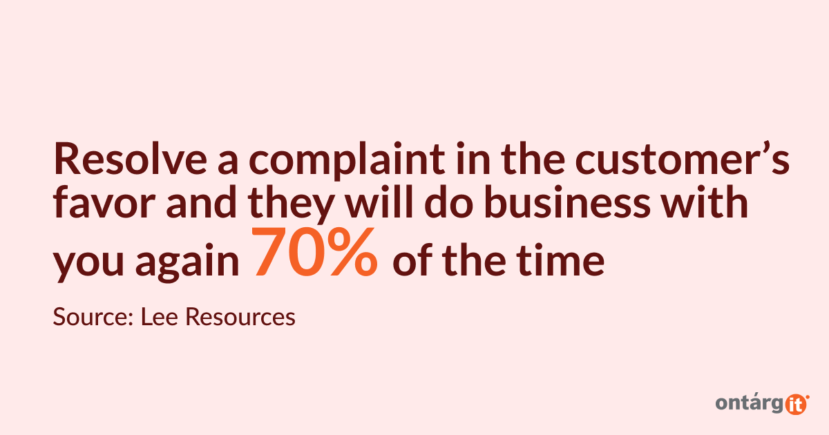 Resolve a complaint in the customer’s favor and they will do business with you again 70% of the time.