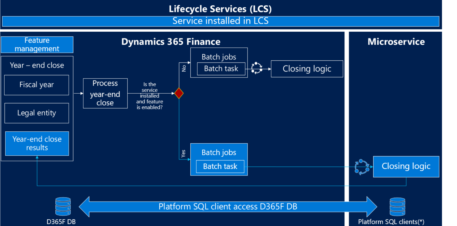 PIC17. Microservice technology in year-end close procedure