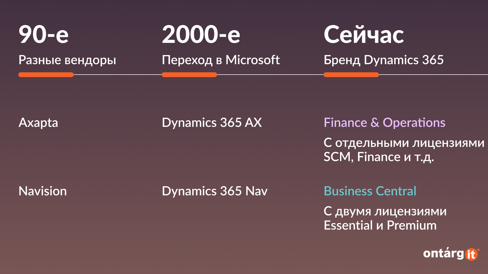 Dynamics 365 Business Central или Finance and Operations - История названий