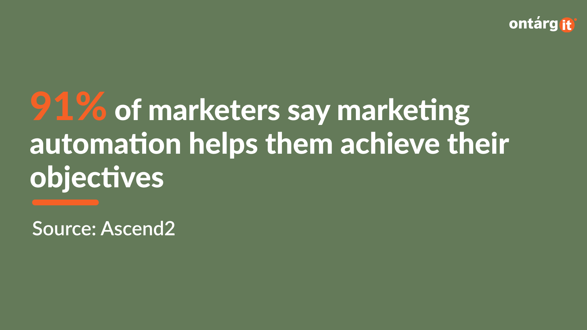 91% of marketers say marketing automation helps them achieve their objectives