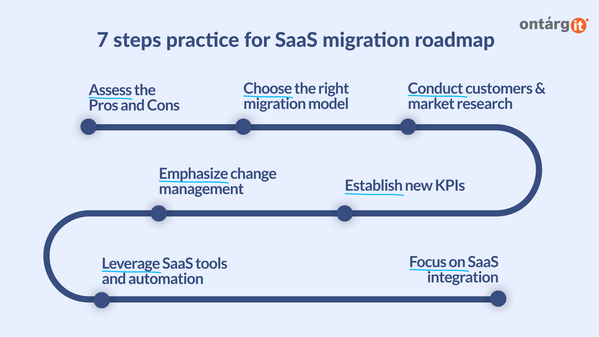 7 steps practice for SaaS migration roadmap