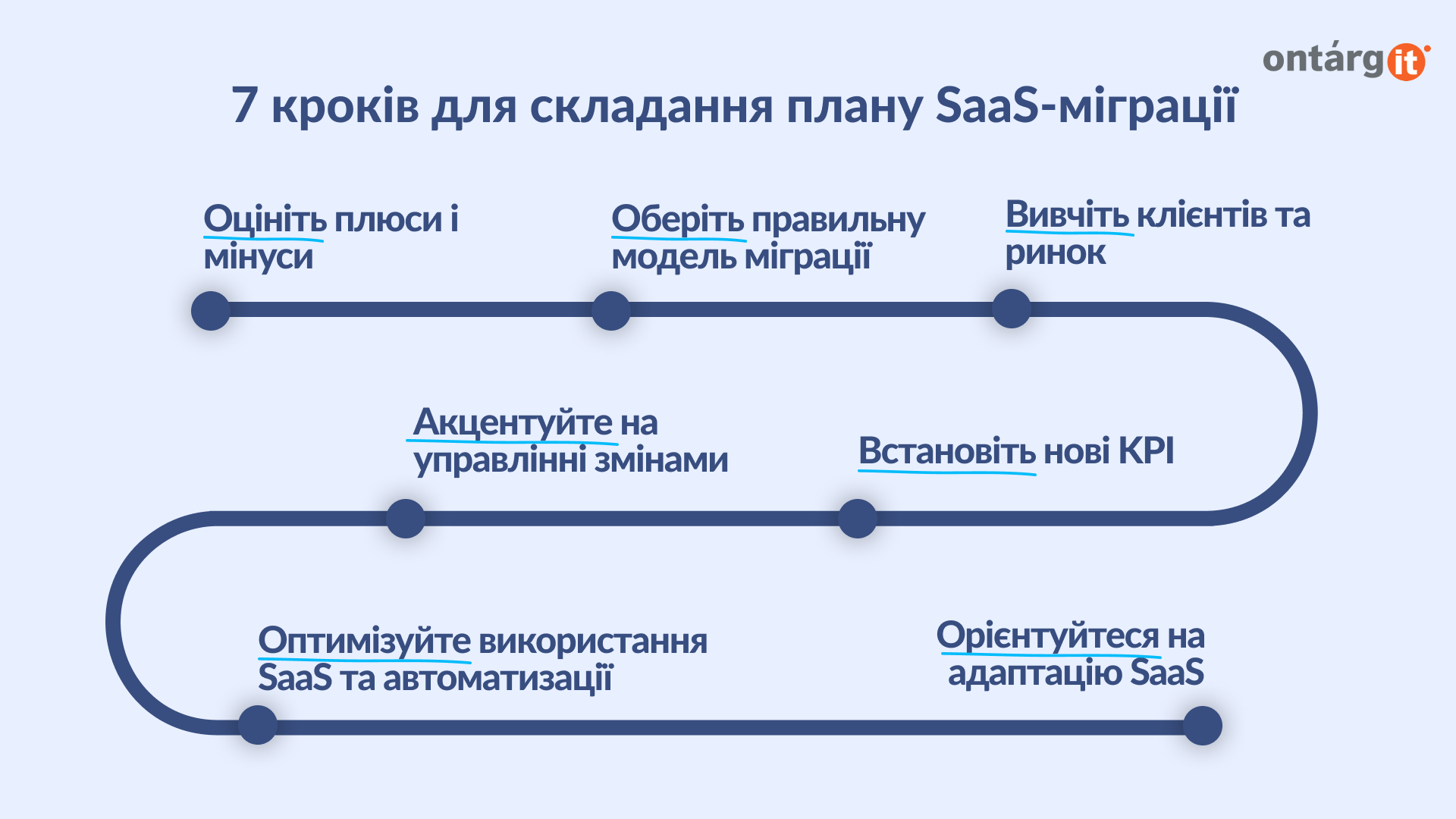 7 кроків для складання плану SaaS-міграції