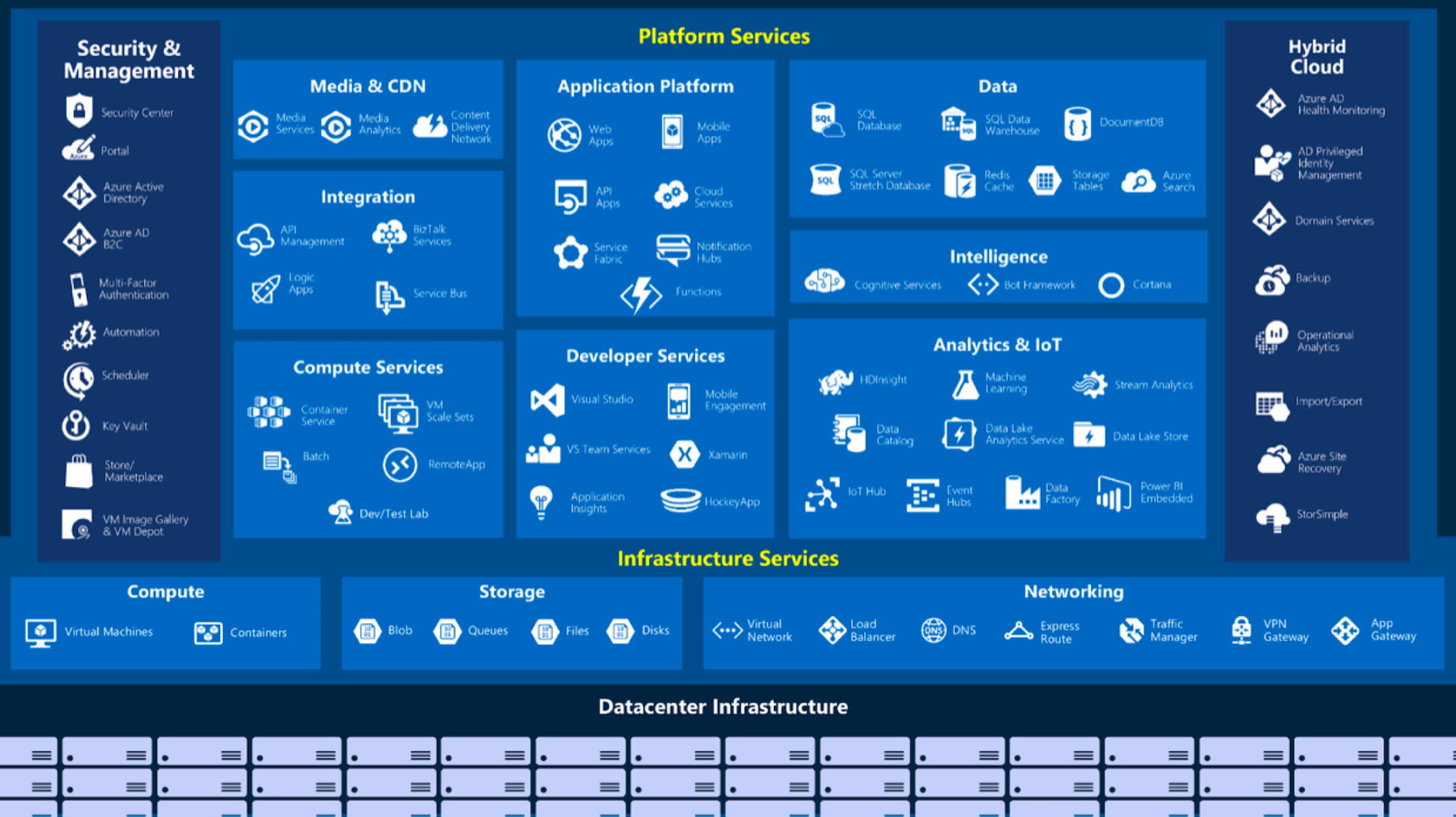 Microsoft Azure, offer scalability and flexibility, without needing specific technical expertise.