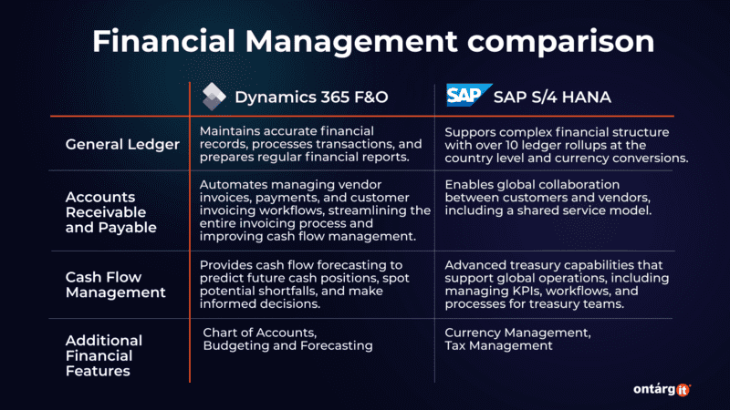 Microsoft Dynamics 365 Vs Sap • Independent Erp Review 2024