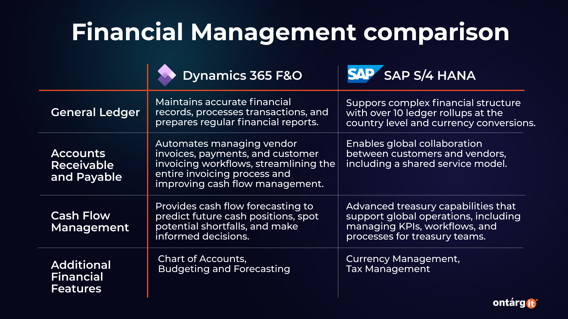 Financial Management comparison Dynamics 365 vs SAP