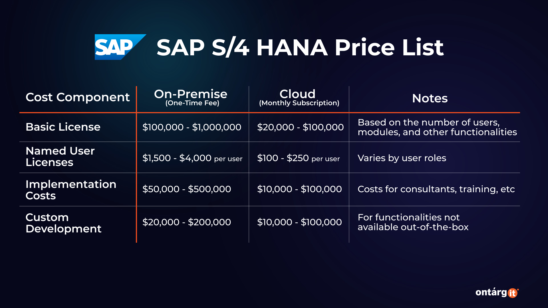 SAP HANA Price List