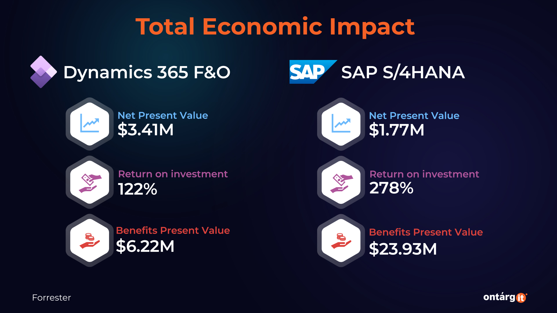 Dynamics 365 vs SAP TEI