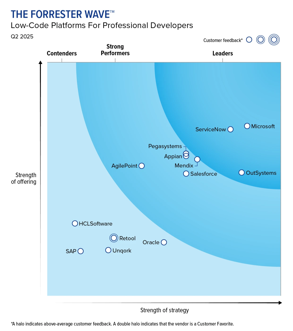 LowCode Platforms For Professional Developers Q2 2025 LowCode Platforms For Professional Developers Q2 2025