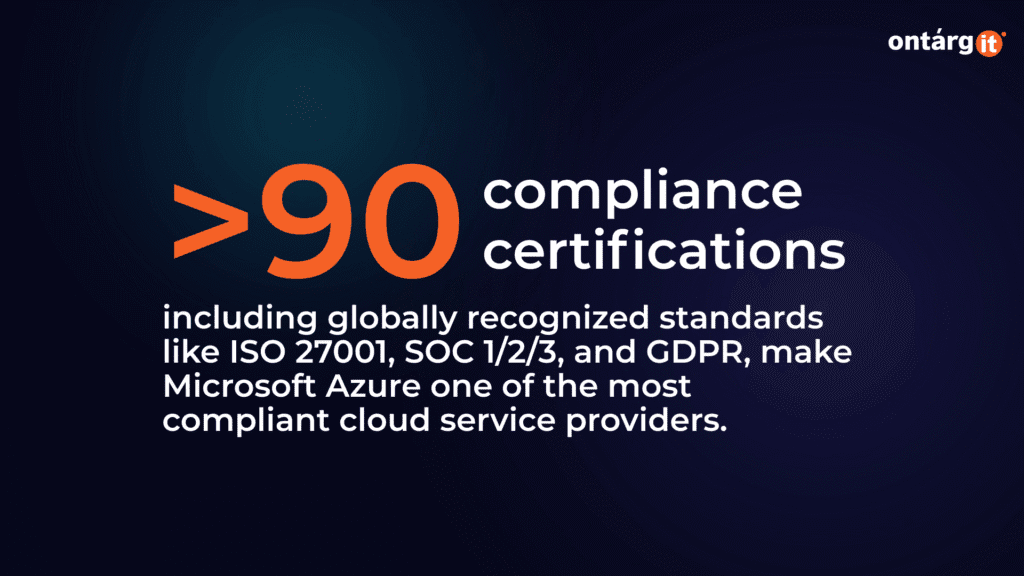 Microsoft Azure has over 90 compliance certifications, including ISO 27001, SOC 1/2/3, and GDPR, making it one of the most compliant cloud service providers.