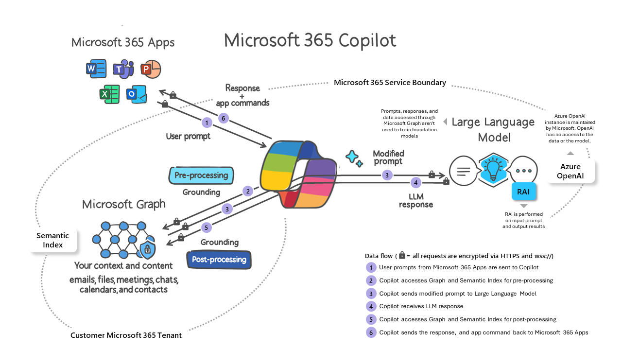 Microsoft Copilot Dataflow Diagram Microsoft Copilot Dataflow Diagram