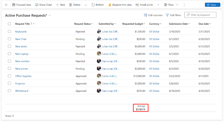 Active Purchase Requests list in Copilot displaying the average requested budget at the bottom of the column