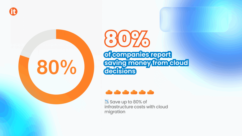 80% of companies report saving money through cloud-based decision 80% of companies report saving money through cloud-based decision