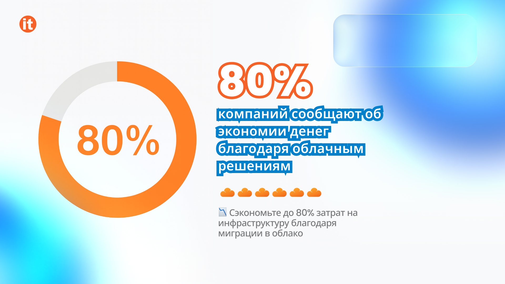 80% компаний сообщают, что экономят средства благодаря переходу 80% компаний сообщают, что экономят средства благодаря переходу