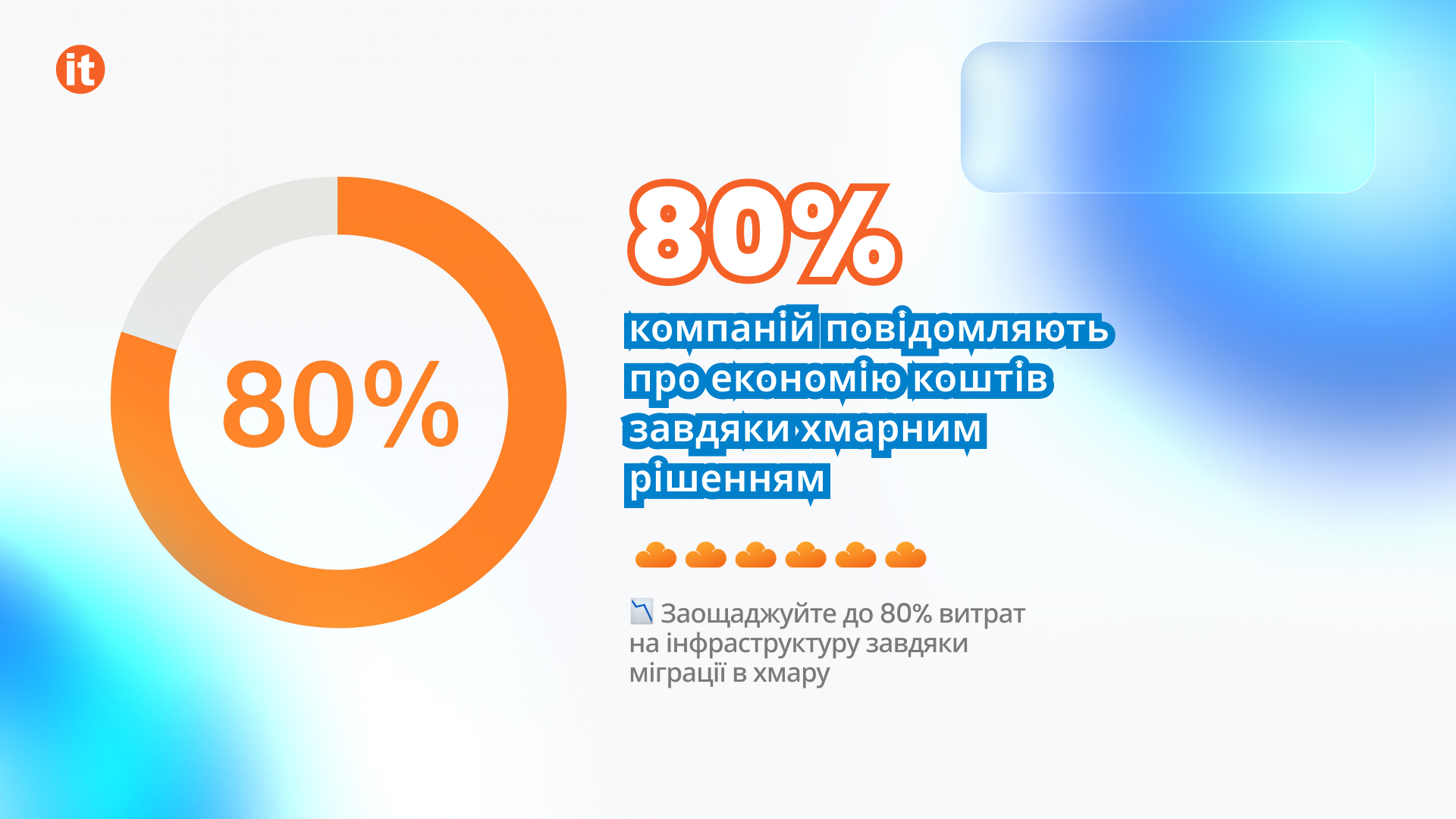 80% компаній повідомляють, що заощаджують завдяки переходу на хмарні рішення 80% компаній повідомляють, що заощаджують завдяки переходу на хмарні рішення