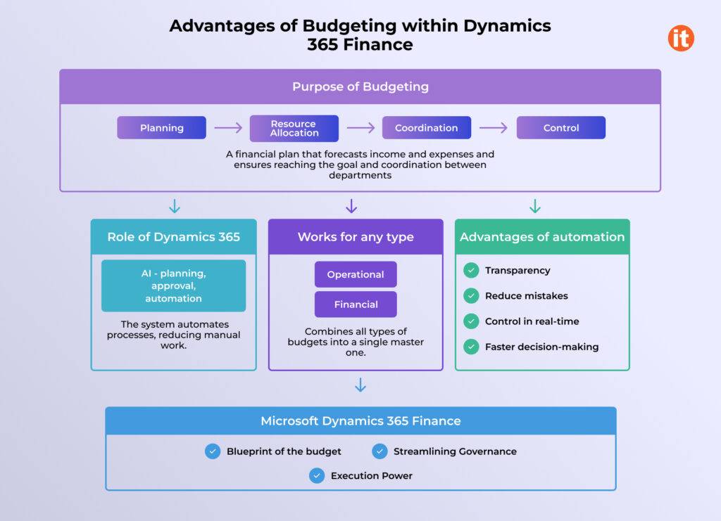 complete list of advantages of D365F